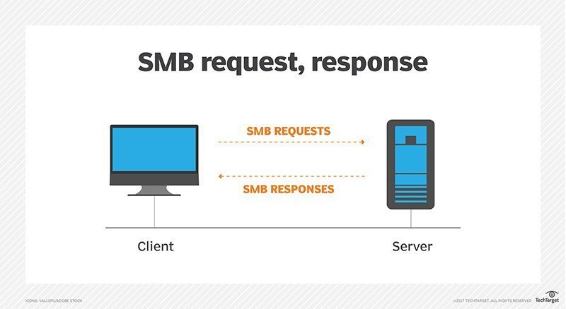 Protocolul SMB: Cum Funcționează și De Ce Este Important? Partajarea Fișierelor și Imprimantelor Simplificată